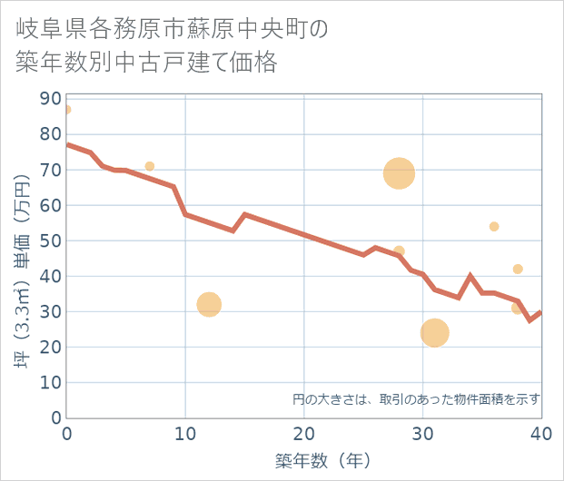 岐阜県各務原市蘇原中央町の築年数別の中古戸建て坪単価