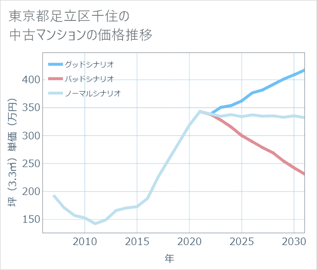 東京都足立区千住の中古マンション価格推移