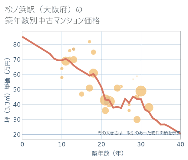 松ノ浜駅(大阪府)の築年数別の中古マンション坪単価