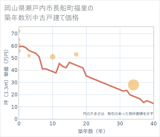 岡山県瀬戸内市長船町福里の築年数別の中古戸建て坪単価