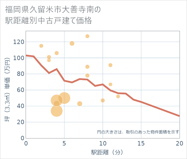 福岡県久留米市大善寺南の徒歩距離別の中古戸建て坪単価