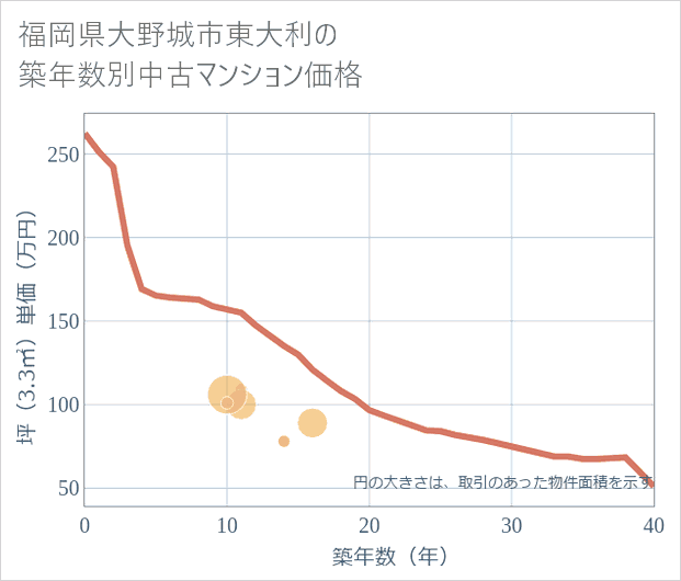 福岡県大野城市東大利の築年数別の中古マンション坪単価