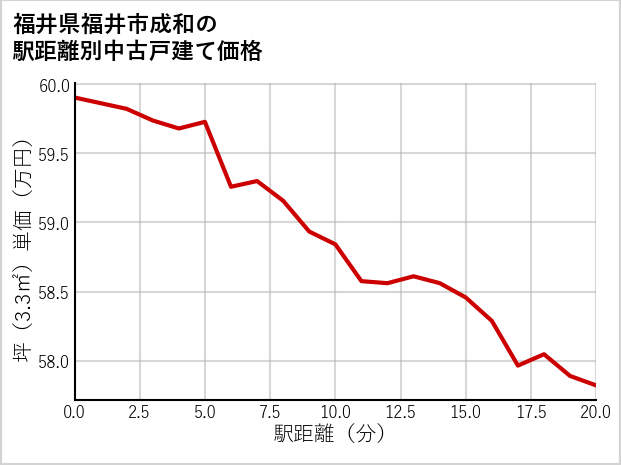 福井県福井市成和の徒歩距離別の中古戸建て坪単価