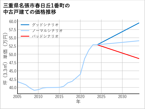 三重県名張市春日丘1番町の中古戸建て価格推移