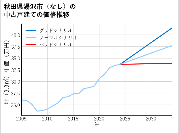 秋田県湯沢市（大字なし）の中古戸建て価格推移