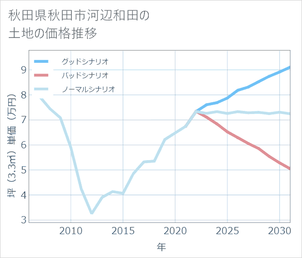 秋田県秋田市河辺和田の土地価格推移