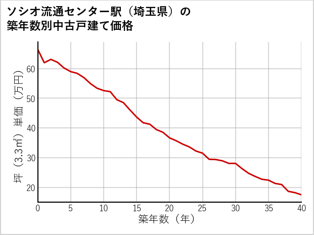 ソシオ流通センター駅（埼玉県）の築年数別の中古戸建て坪単価