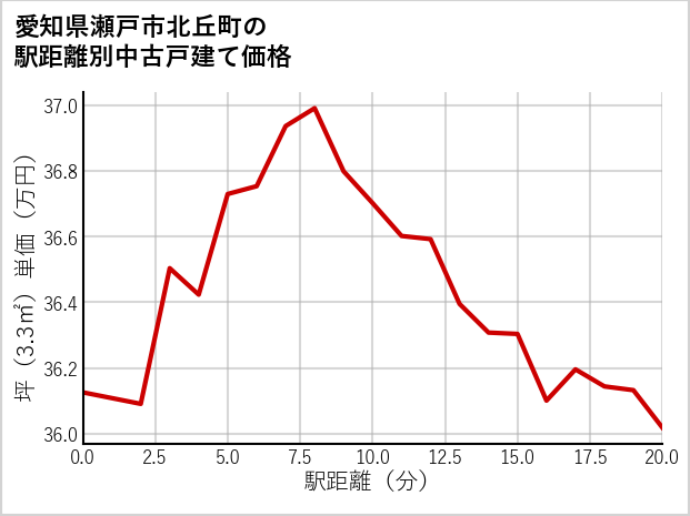 愛知県瀬戸市北丘町の徒歩距離別の中古戸建て坪単価