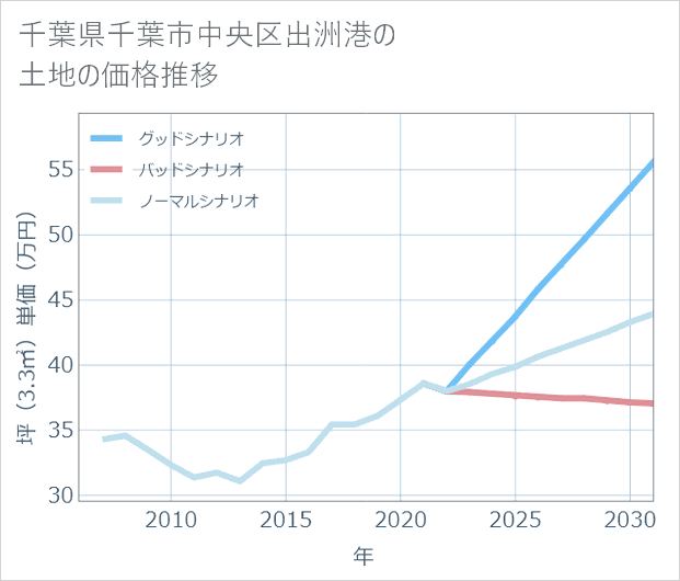 千葉県千葉市中央区出洲港の土地価格推移