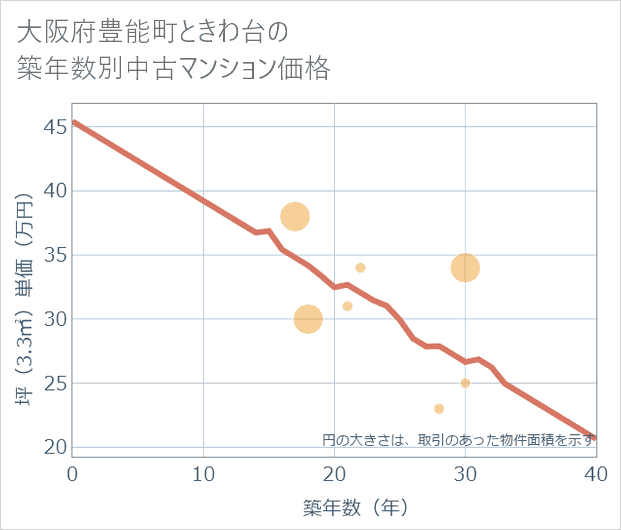 大阪府豊能町ときわ台の築年数別の中古マンション坪単価