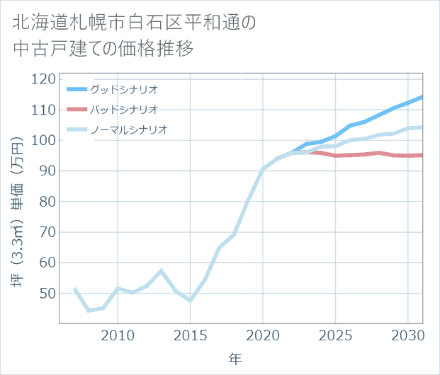 北海道札幌市白石区平和通の中古戸建て価格推移