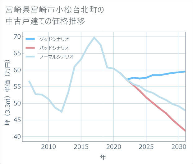宮崎県宮崎市小松台北町の中古戸建て価格推移