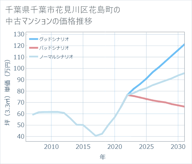 千葉県千葉市花見川区花島町の中古マンション価格推移