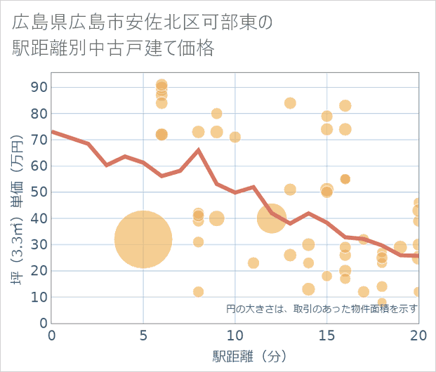 広島県広島市安佐北区可部東の徒歩距離別の中古戸建て坪単価