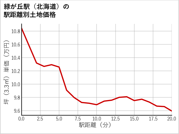 緑が丘駅（北海道）の徒歩距離別の土地坪単価