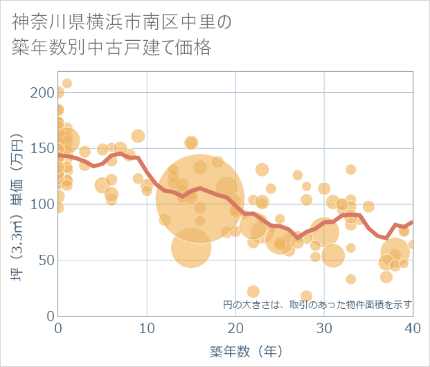 神奈川県横浜市南区中里の築年数別の中古戸建て坪単価