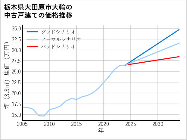 栃木県大田原市大輪の中古戸建て価格推移