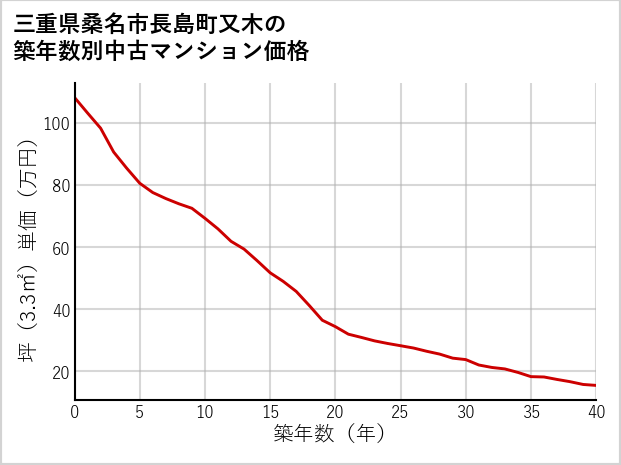 三重県桑名市長島町又木の築年数別の中古マンション坪単価