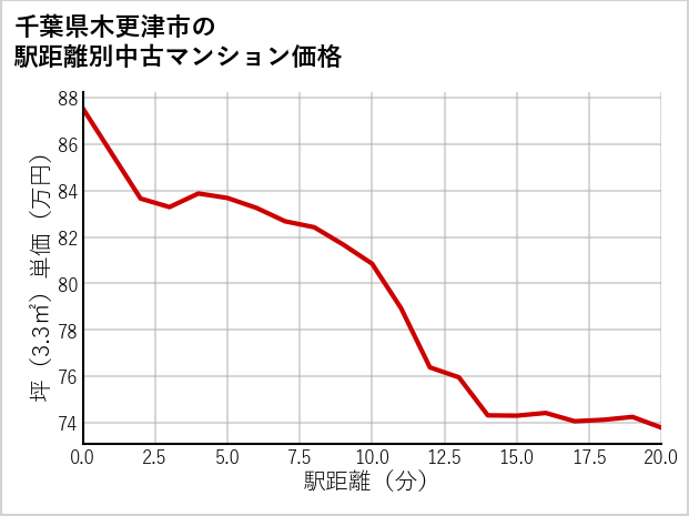 千葉県木更津市の徒歩距離別の中古マンション坪単価