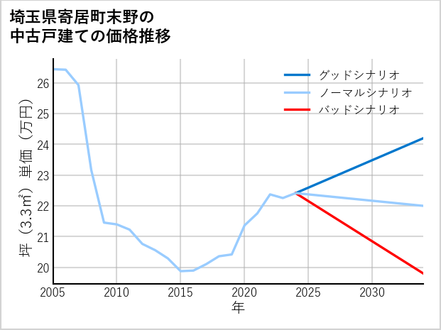 埼玉県寄居町末野の中古戸建て価格推移