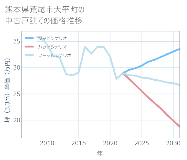 熊本県荒尾市大平町の中古戸建て価格推移