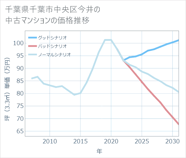 千葉県千葉市中央区今井の中古マンション価格推移