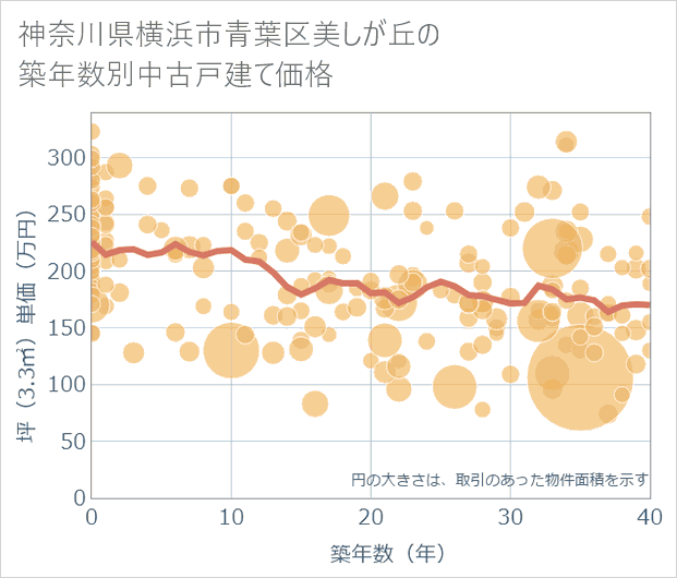 神奈川県横浜市青葉区美しが丘の築年数別の中古戸建て坪単価