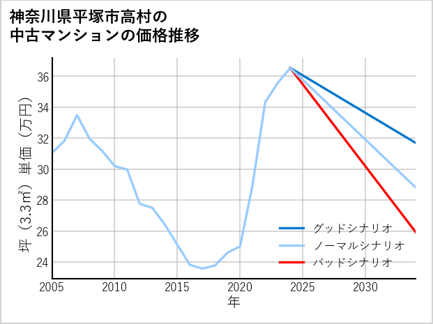 神奈川県平塚市高村の中古マンション価格推移