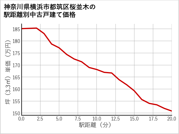 神奈川県横浜市都筑区桜並木の徒歩距離別の中古戸建て坪単価