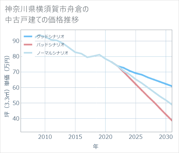 神奈川県横須賀市舟倉の中古戸建て価格推移