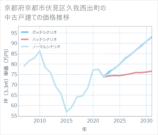 京都府京都市伏見区久我西出町の中古戸建て価格推移