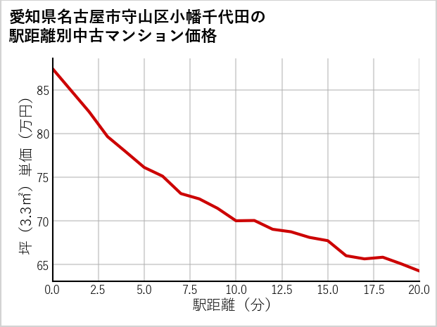 愛知県名古屋市守山区小幡千代田の徒歩距離別の中古マンション坪単価