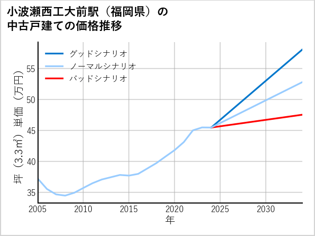 小波瀬西工大前駅（福岡県）の中古戸建て価格推移