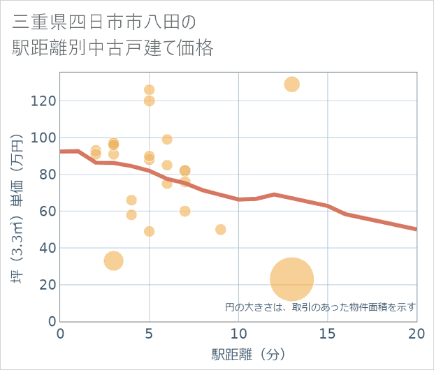三重県四日市市八田の徒歩距離別の中古戸建て坪単価