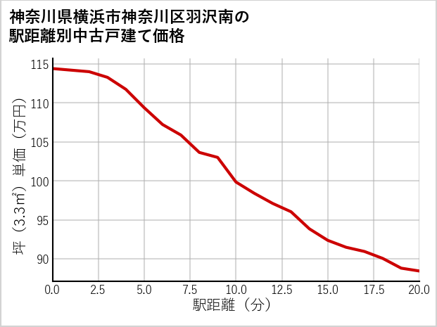 神奈川県横浜市神奈川区羽沢南の徒歩距離別の中古戸建て坪単価