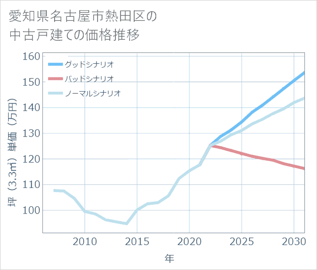 愛知県名古屋市熱田区の中古戸建て価格推移