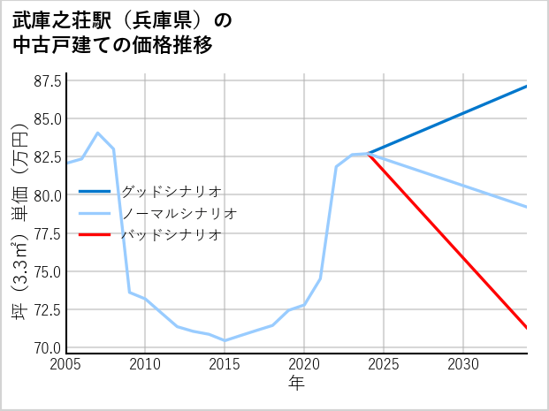 武庫之荘駅（兵庫県）の中古戸建て価格推移