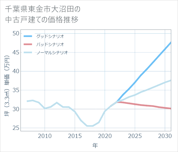 千葉県東金市大沼田の中古戸建て価格推移