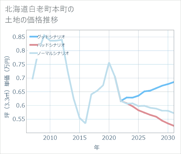 北海道白老町本町の土地価格推移