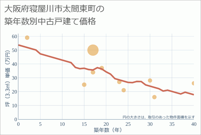 大阪府寝屋川市太間東町の築年数別の中古戸建て坪単価