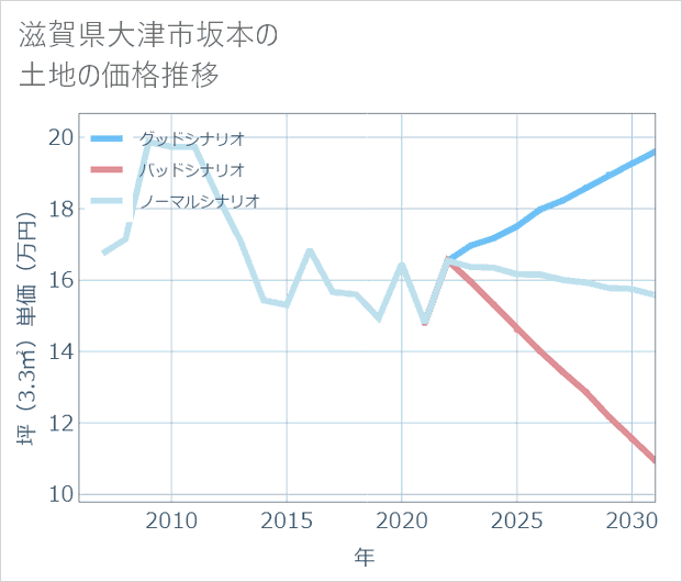 滋賀県大津市坂本の土地価格推移