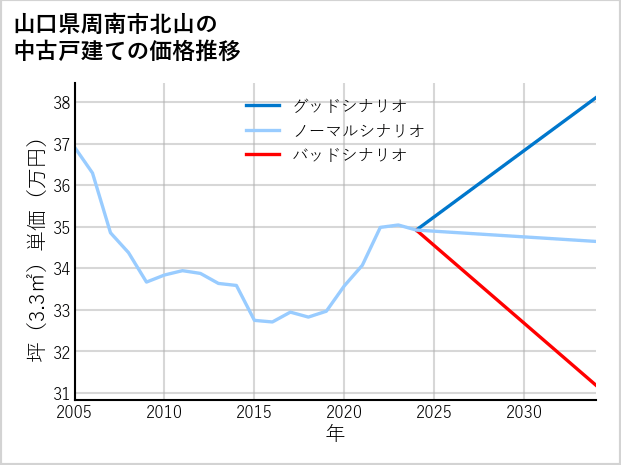 山口県周南市北山の中古戸建て価格推移