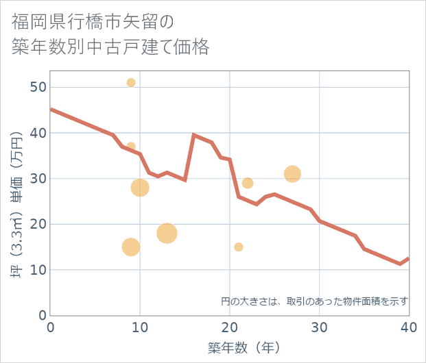 福岡県行橋市矢留の築年数別の中古戸建て坪単価