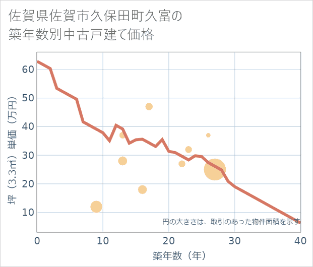 佐賀県佐賀市久保田町久富の築年数別の中古戸建て坪単価