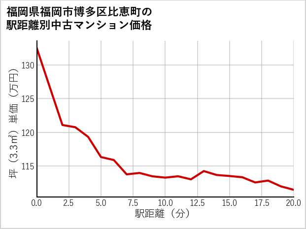 福岡県福岡市博多区比恵町の徒歩距離別の中古マンション坪単価