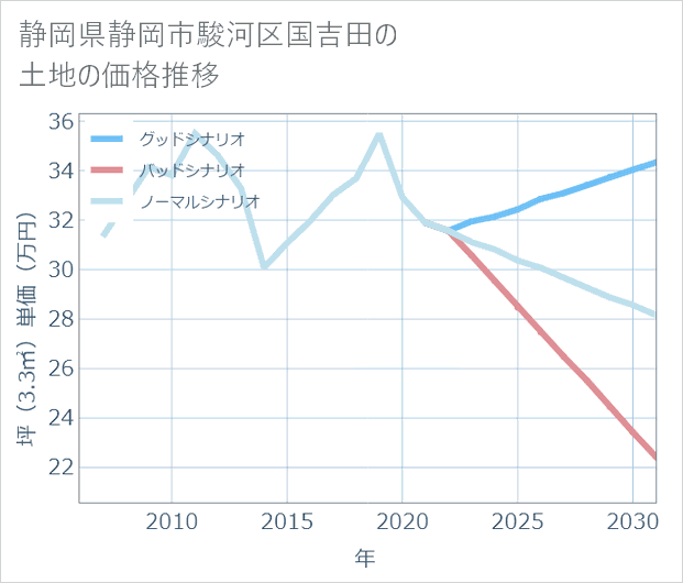 静岡県静岡市駿河区国吉田の土地価格推移