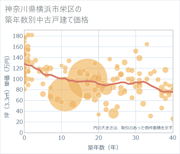 神奈川県横浜市栄区の築年数別の中古戸建て坪単価