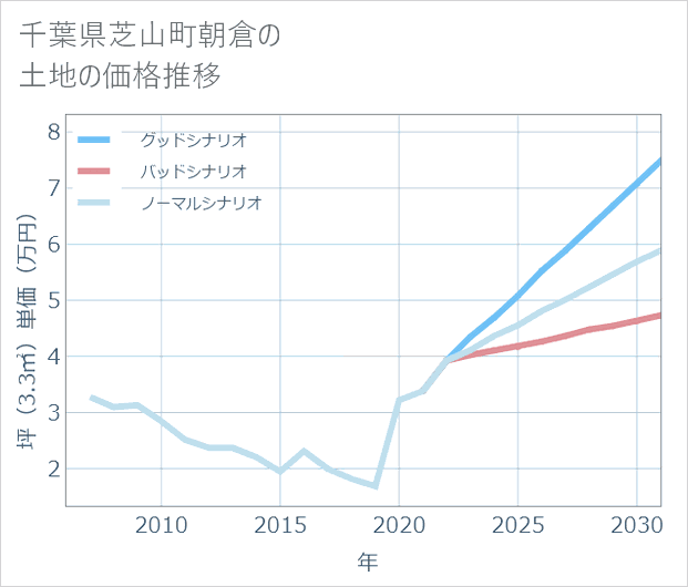 千葉県芝山町朝倉の土地価格推移