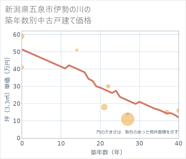 新潟県五泉市伊勢の川の築年数別の中古戸建て坪単価