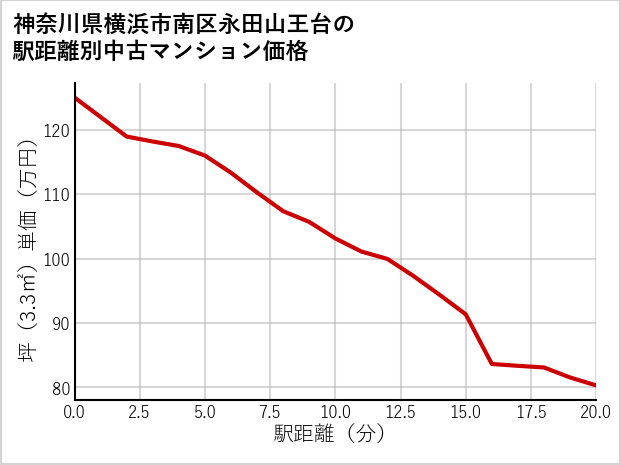 神奈川県横浜市南区永田山王台の徒歩距離別の中古マンション坪単価